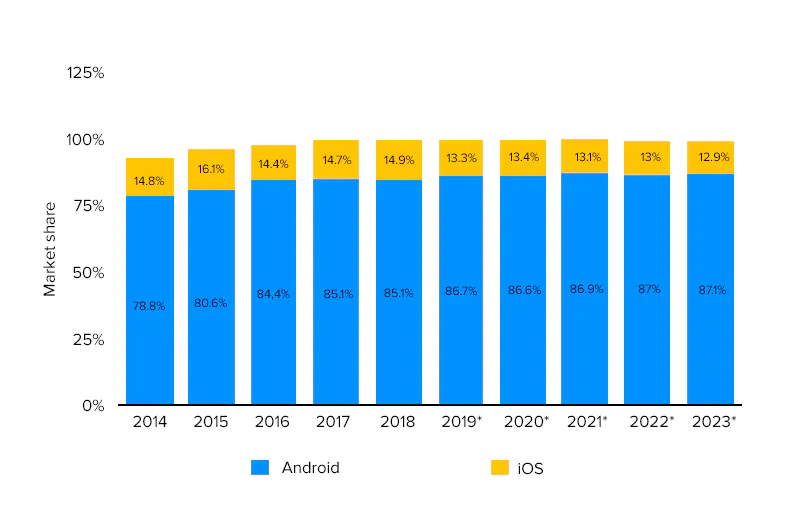 iOS vs Android market shares
