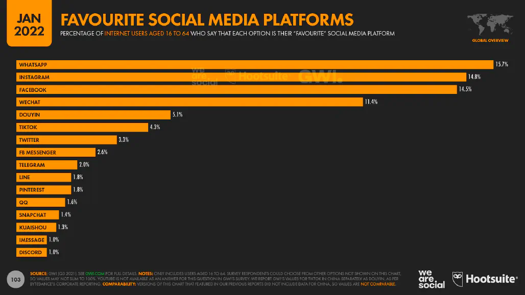 popular social media applications platforms, Source: Global WebIndex