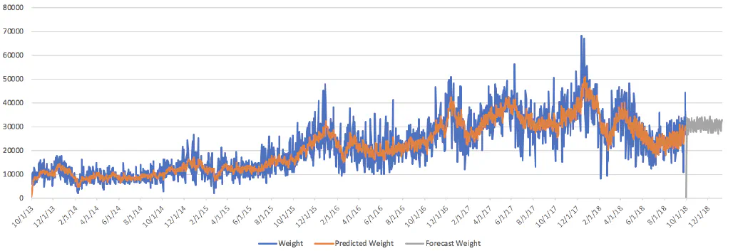 Time Series