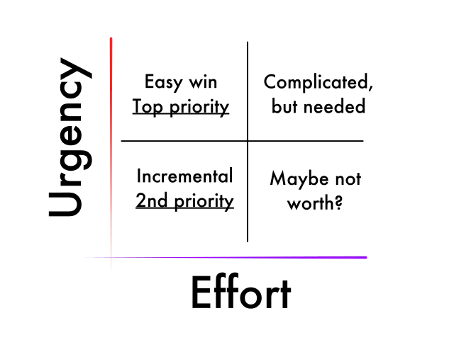 Value Matrix